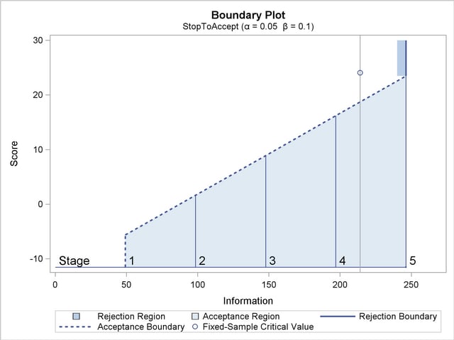 Boundary Plot with Score Scale