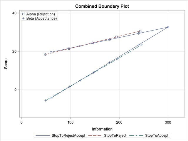 Combined Boundary Plot with Score Scale