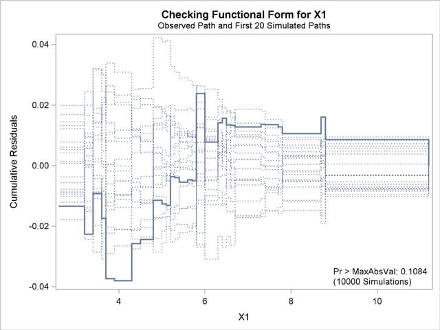  Cumulative Residual Plot for Linear X1 Fit 