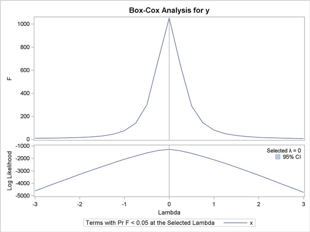 Basic Box-Cox Example, Default Output