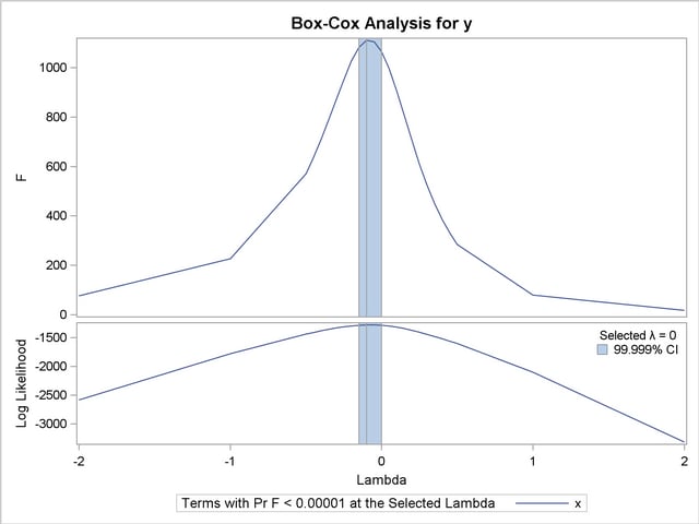 Basic Box-Cox Example, Several Options Demonstrated