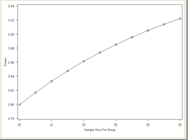  Power by Sample Size Graph 