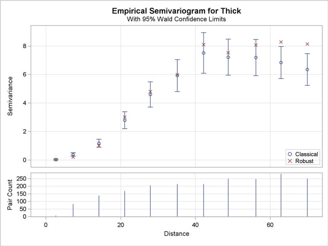  Classical and Robust Empirical Semivariograms for Coal Seam Thickness Data