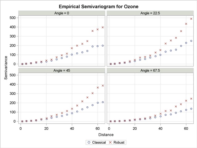 Ozone Empirical Semivariograms with 0○ θ< 180○  and δθ= 22.5○