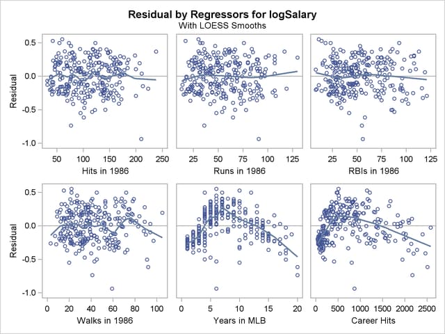Residuals by Regressors