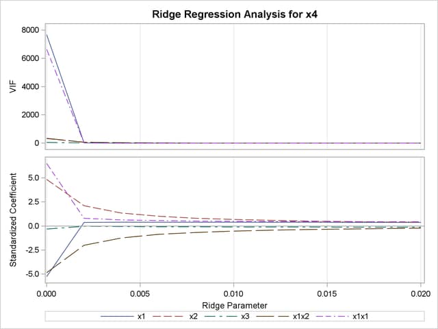 Ridge Regression and VIF Traces