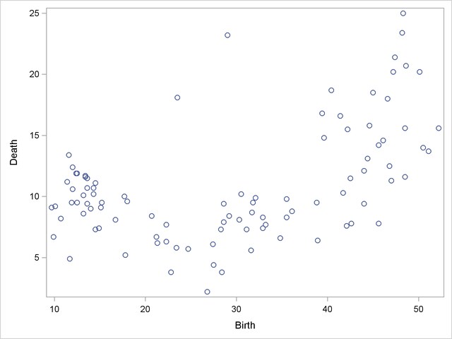 Scatter Plot of Original Poverty Data: Birth Rate versus Death Rate