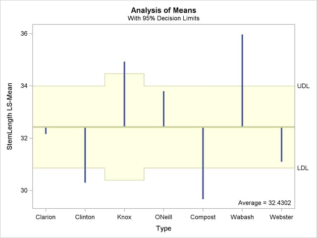  LS-Means Analysis of Means (ANOM) Plot