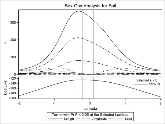 Box-Cox Significant Effects Using the JOURNAL2 Style