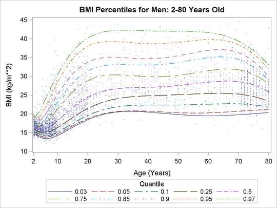 Quantiles for Body Mass Index