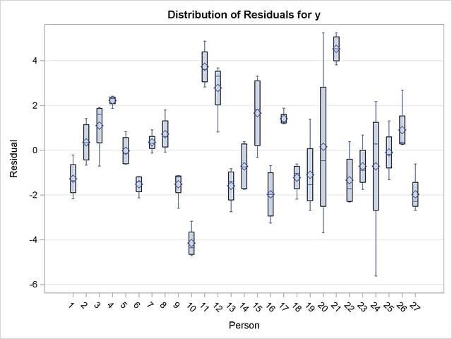  Distribution of Marginal Residuals
