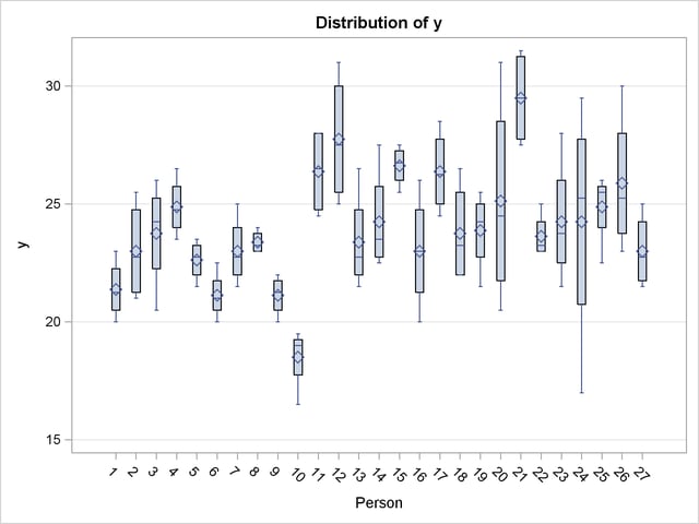  Distribution of Observed Values