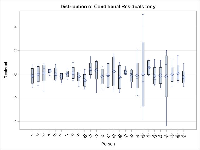  Distribution of Conditional Residuals