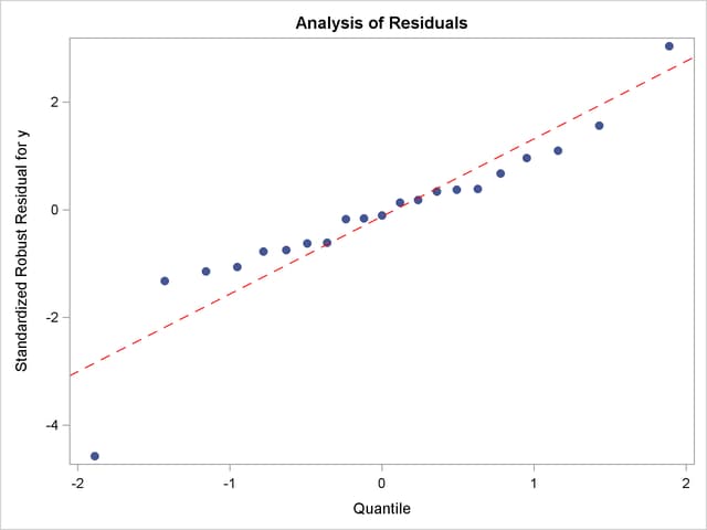 Q-Q Plot with Modified Marker Symbols and Line