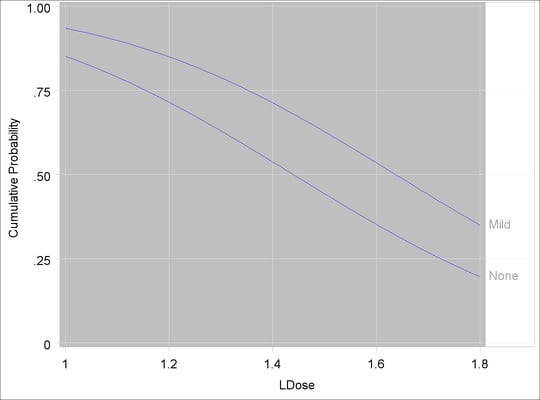 Cumulative Probability Plot