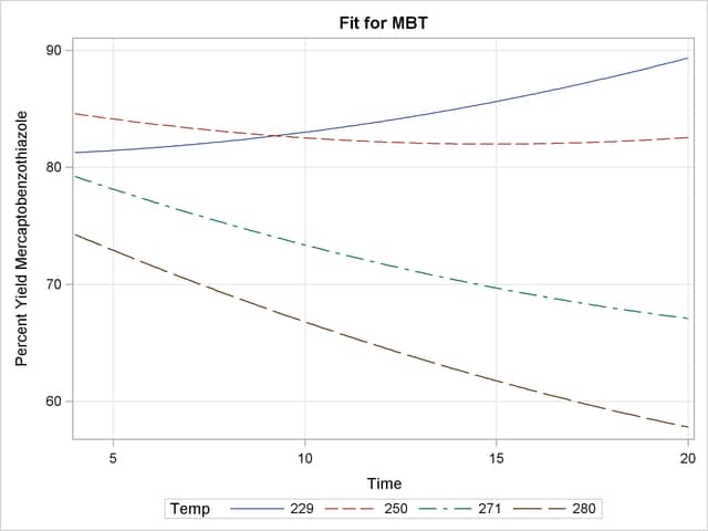 Fit Plot Grouped (Sliced) by Temp