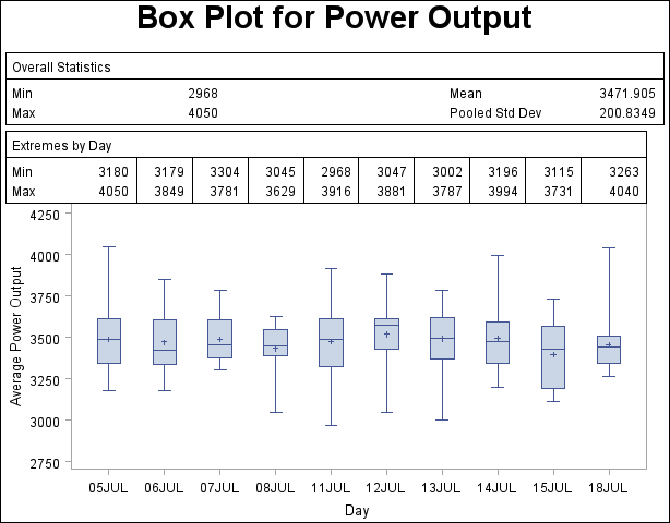 PROC BOXPLOT Displaying Summary Statistics In A Box Plot SAS STAT R 