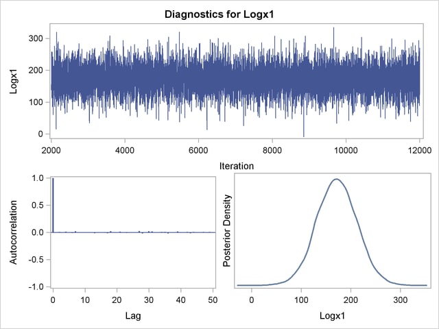 Diagnostic Plots for logX1
