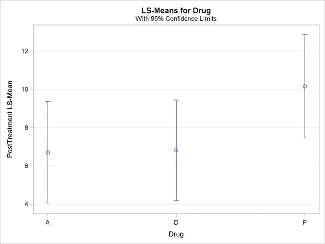 LS-Means for PostTreatment Score by Drug
