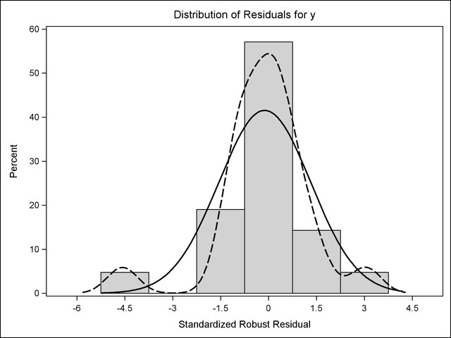 Histogram Using the JOURNAL Style