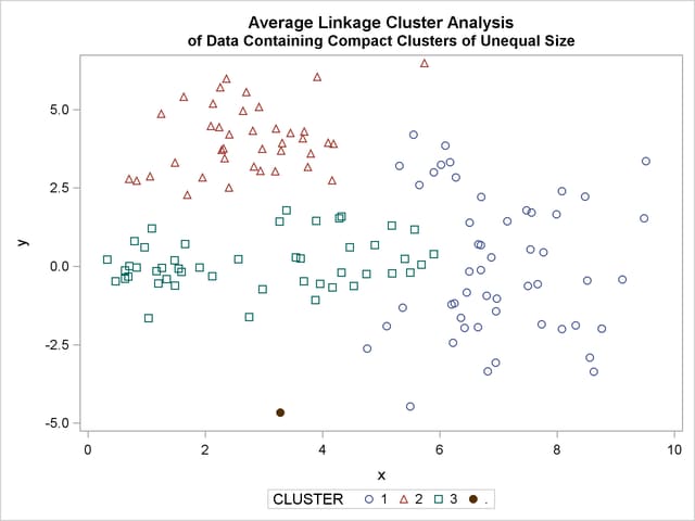Data Containing Compact Clusters of Unequal Size: PROC CLUSTER with METHOD=AVERAGE