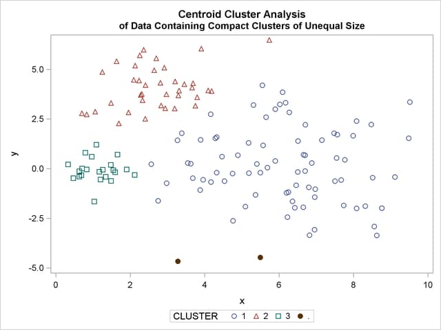 Data Containing Compact Clusters of Unequal Size: PROC CLUSTER with METHOD=CENTROID