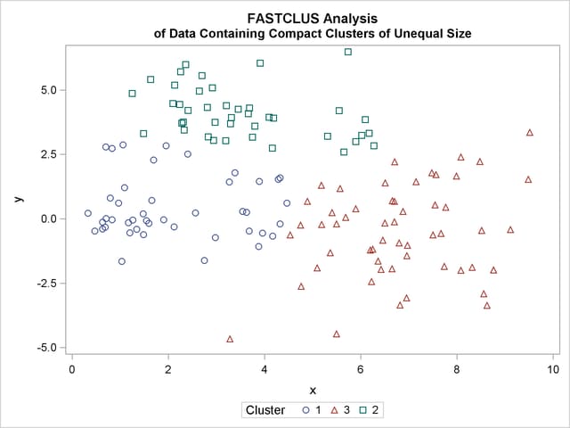 Data Containing Compact Clusters of Unequal Size: PROC FASTCLUS