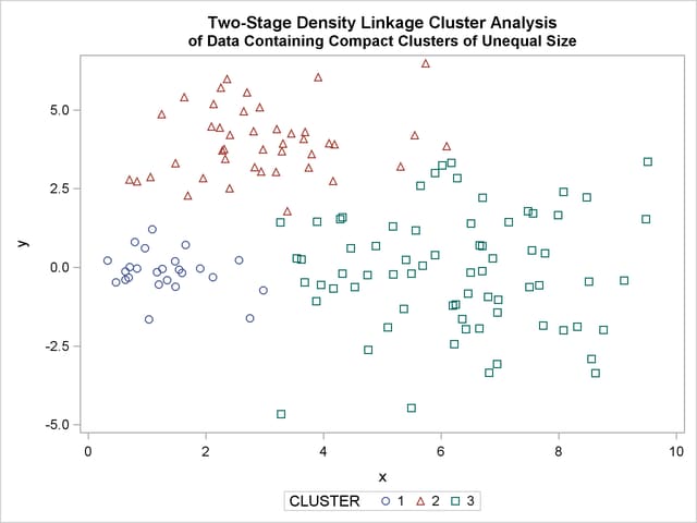 Data Containing Compact Clusters of Unequal Size: PROC CLUSTER with METHOD=TWOSTAGE