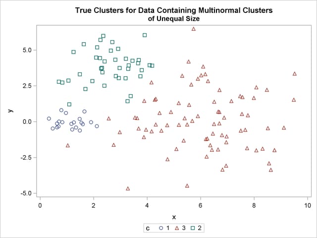 Data Containing Generated Clusters of Unequal Size