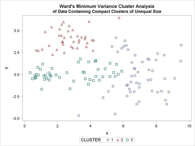Data Containing Compact Clusters of Unequal Size: PROC CLUSTER with METHOD=WARD