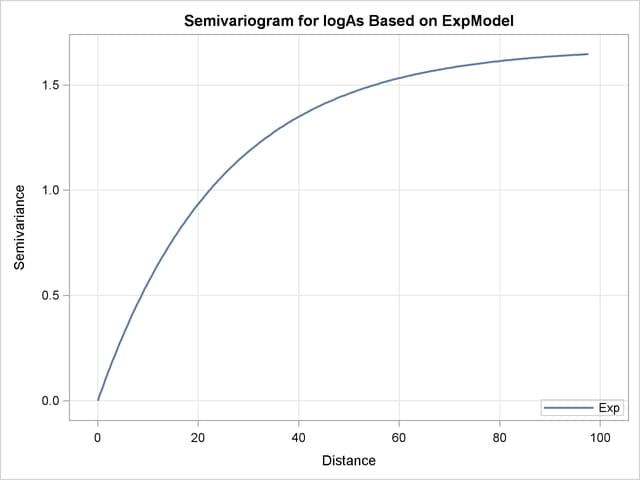  Exponential Semivariogram Model Used in Kriging Predictions
