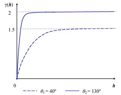 Zonal Anisotropy in Two Directions