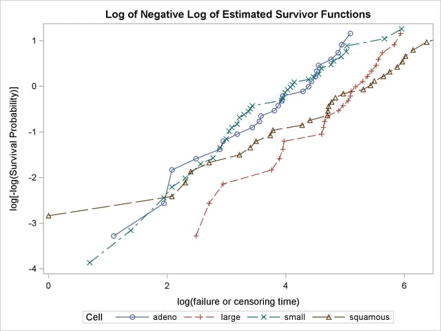 Graph of Log of the Negative Log of the Estimated Survivor Functions