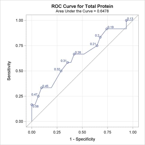 ROC Curve for Popind=Tp