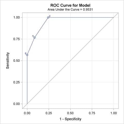 Receiver Operating Characteristic Curve