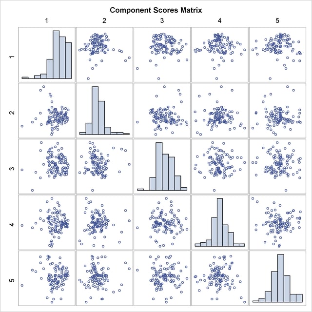  Matrix Plot of Component Scores