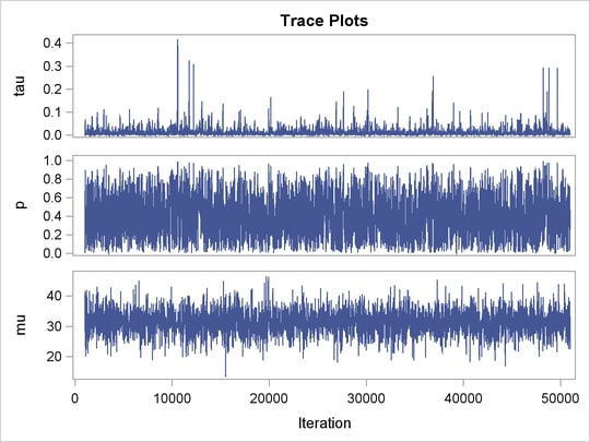 Trace Plots after Transformation