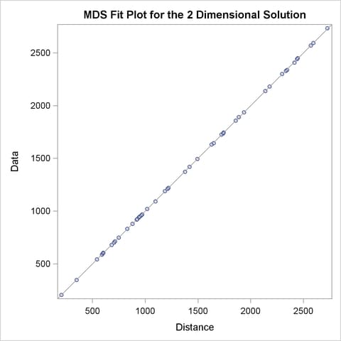 Plot of Estimated Configuration and Fit, continued