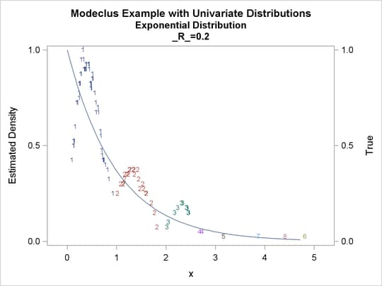True Density, Estimated Density, and Cluster Membership by Various R Values