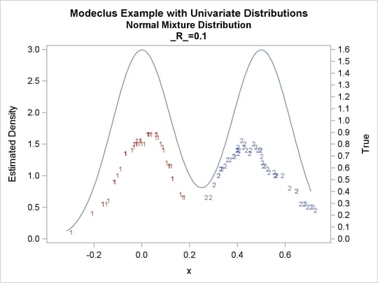 True Density, Estimated Density, and Cluster Membership by Various R= Values, continued