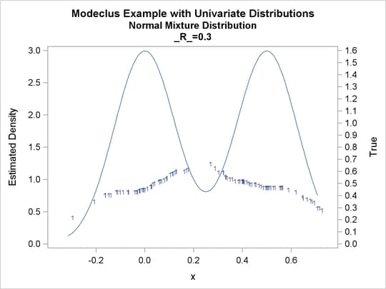 True Density, Estimated Density, and Cluster Membership by Various R= Values, continued