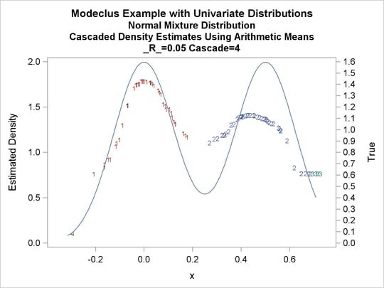 True Density, Estimated Density, and Cluster Membership by R=0.05 with Various CASCAD Values, continued