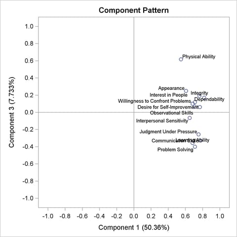 Pattern Plot of Component 3 by Component 1