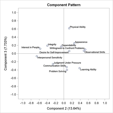  Pattern Plot of Component 3 by Component 2
