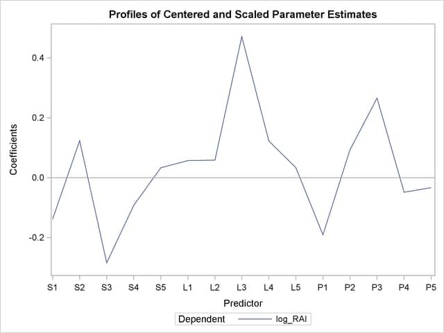  Regression Parameter Profile