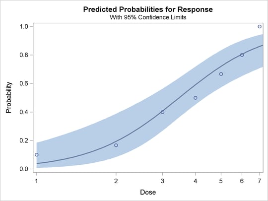 Plot of Observed and Fitted Probabilities