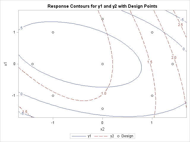 Overlaid Line Contours of Predicted Responses