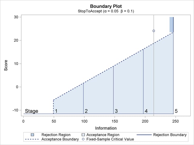 Boundary Plot with Score Scale
