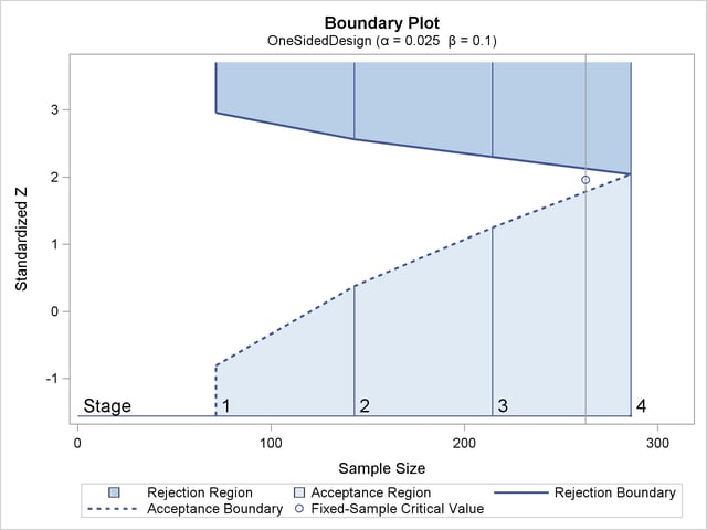 Boundary Plot for One-Sided Design