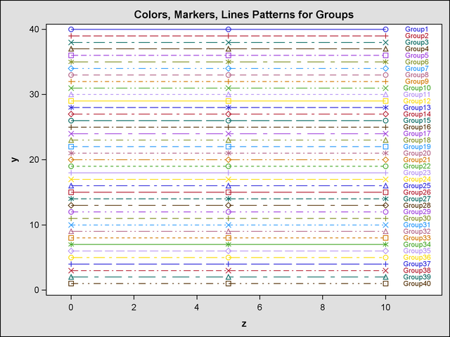 Markers and Lines Cycle with Different Periods in Groups